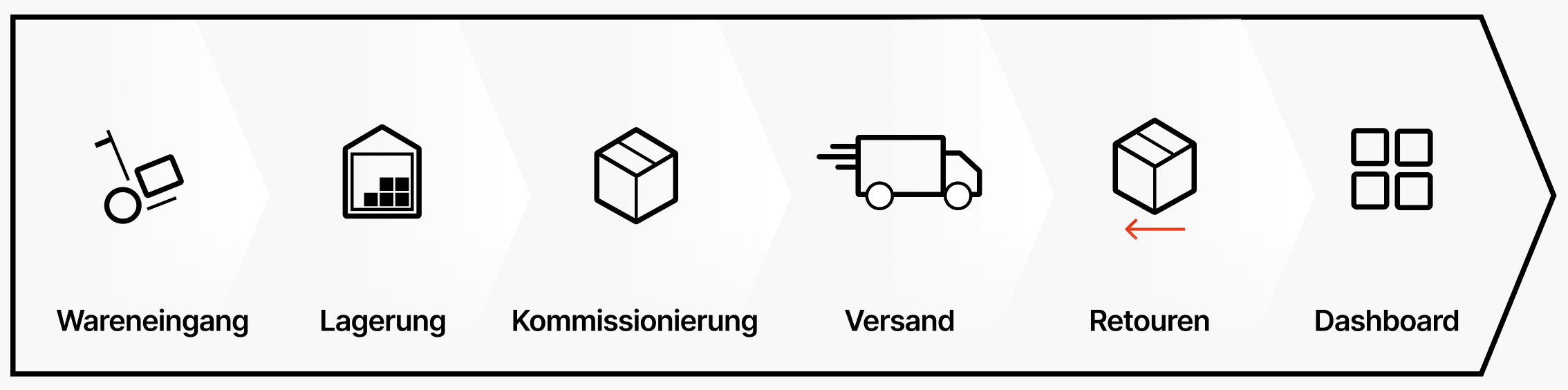 All-in-one-Lösungen für Onlineshops